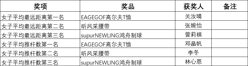 女子技术类奖项获奖名单.png