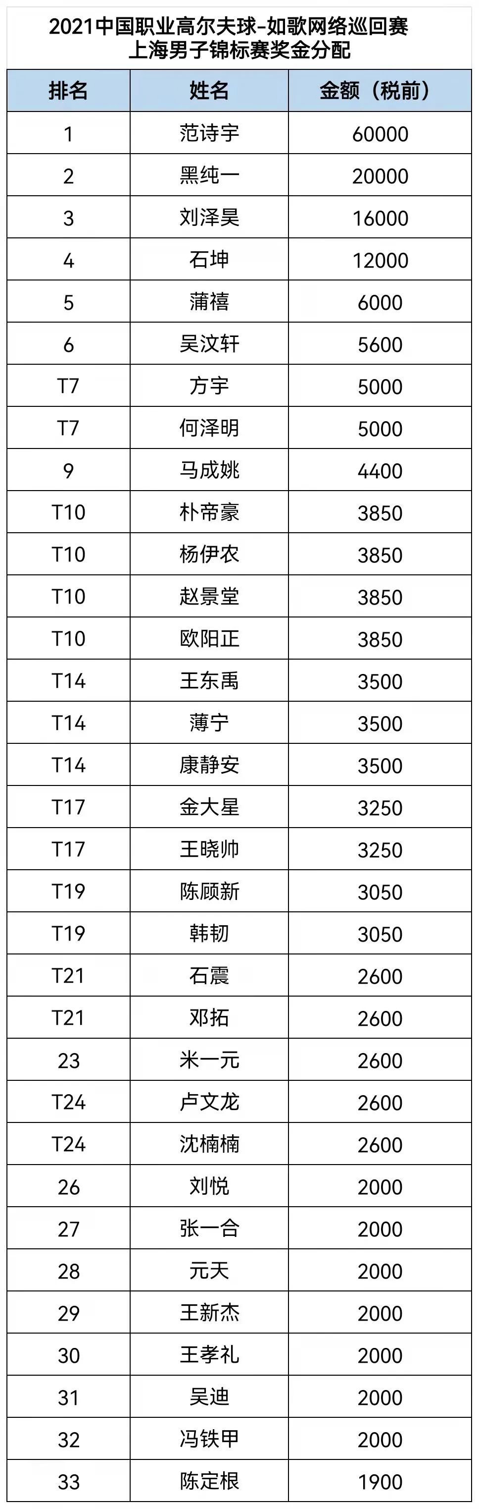 如歌高尔夫巡回赛排名