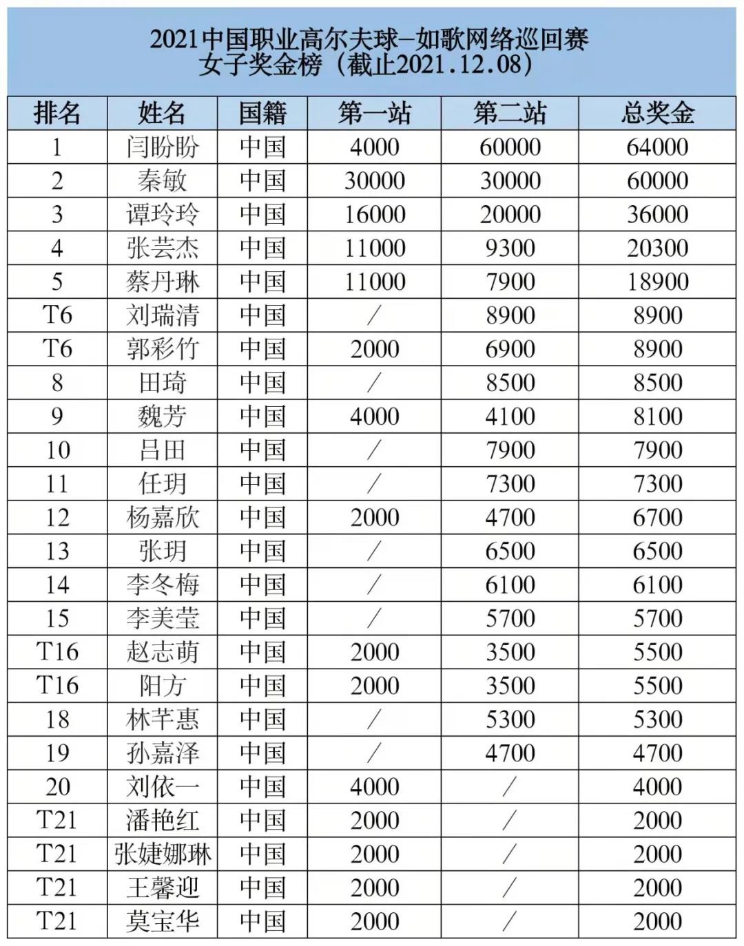 2021如歌模拟高尔夫女子总奖金榜排名.jpg