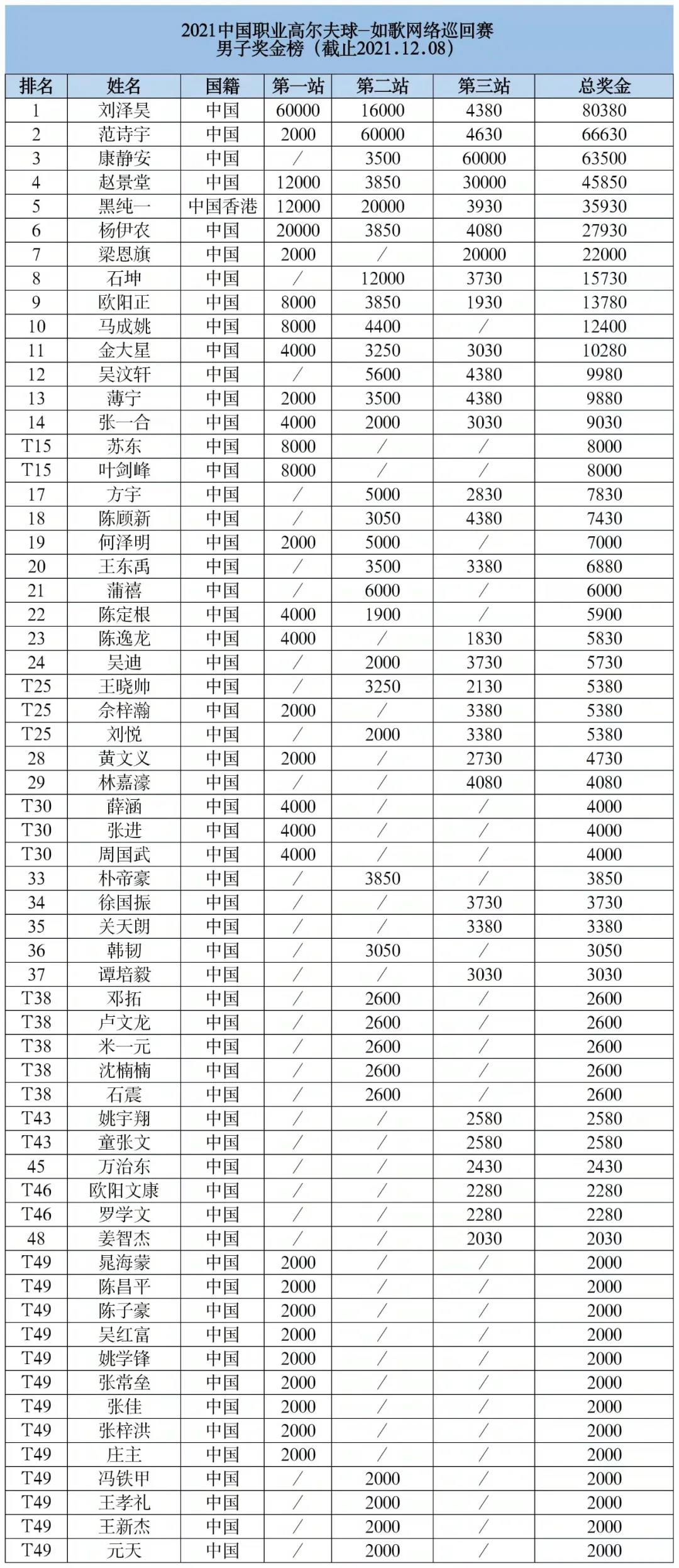 2021如歌模拟高尔夫男子总奖金榜排名.jpg